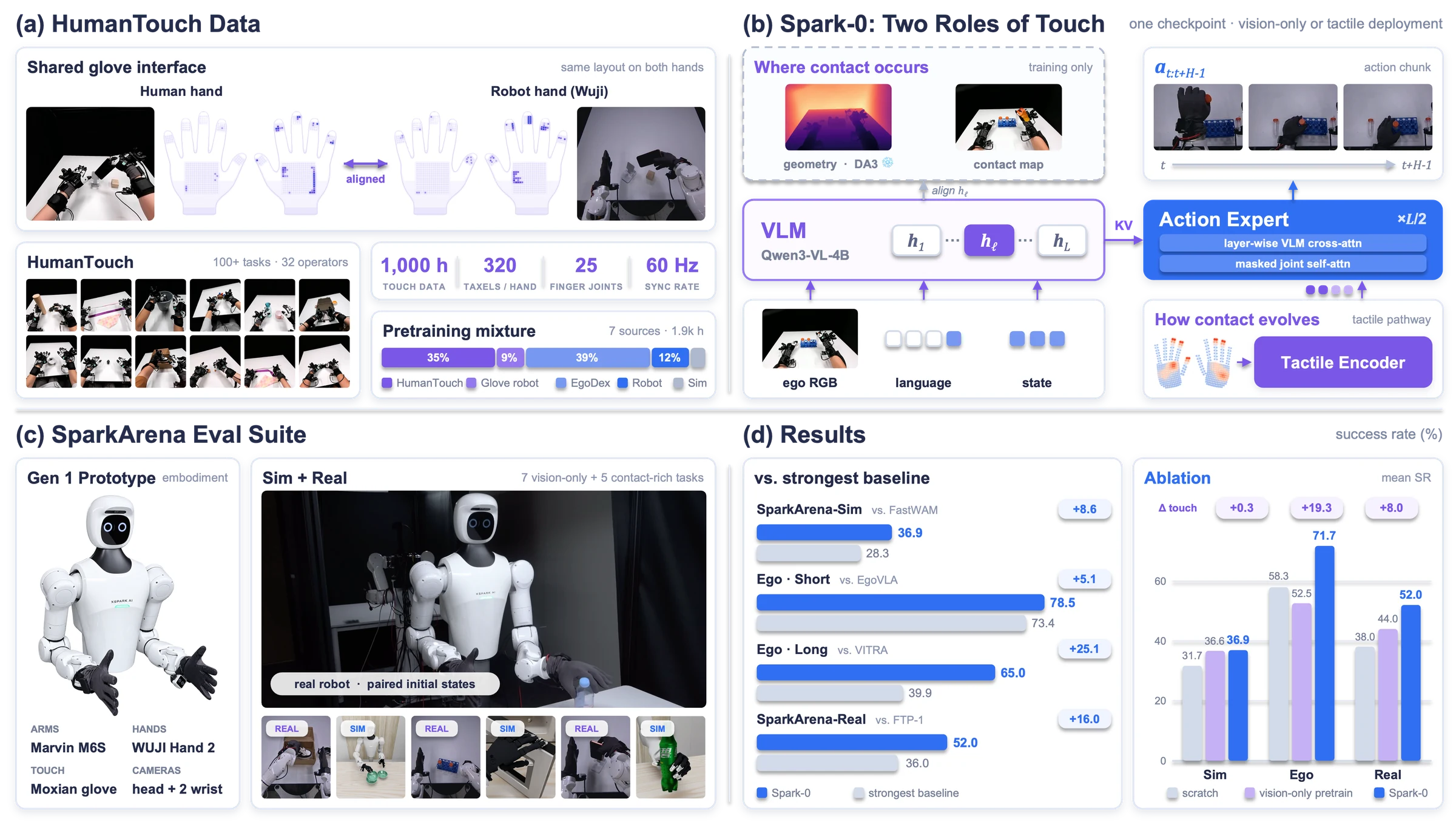 Spark-0 overview: (a) HumanTouch data with a shared glove interface, (b) the two roles of touch in Spark-0, (c) the SparkArena evaluation suite on Gen 1 Prototype, and (d) results versus the strongest baselines and the tactile ablation.